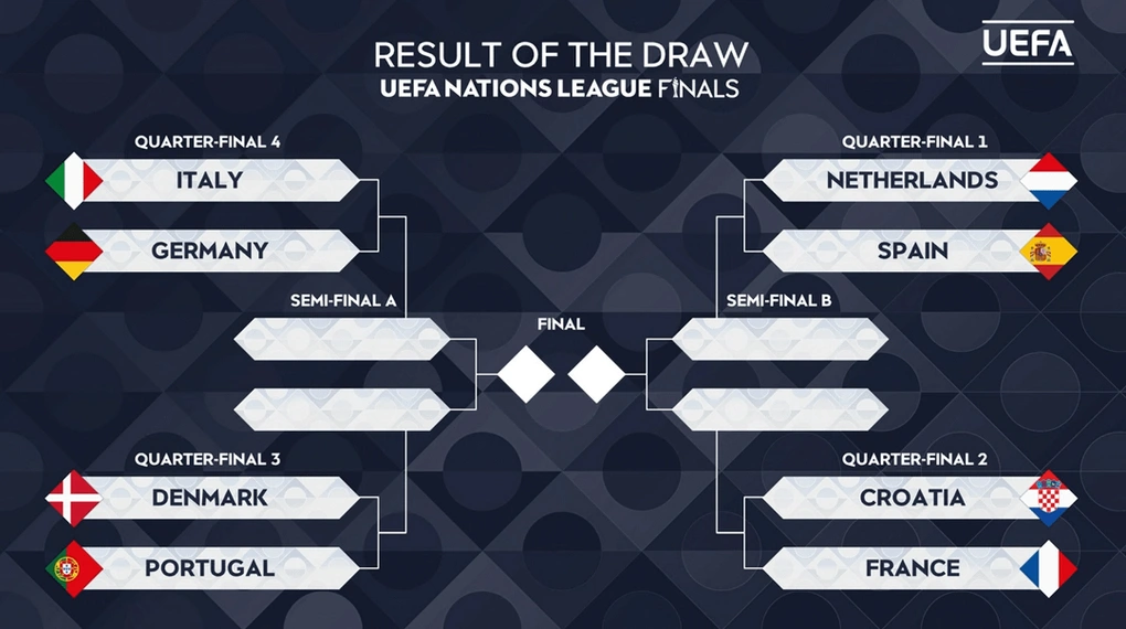 bang dau tu ket nations league Kết quả bốc thăm vòng tứ kết Nations League (Ảnh: UEFA)